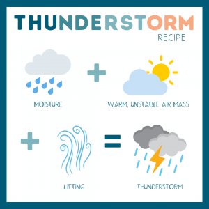 Illustrated educational diagram showing the components needed to create a thunderstorm: moisture + warm unstable air and lifting, results in a storm cloud with rain and lightning. Educating your child about the science of a thunderstorm can help make them feel more comfortable and safe. You can also look for a child therapist near you to help manage some of your child's anxieties.