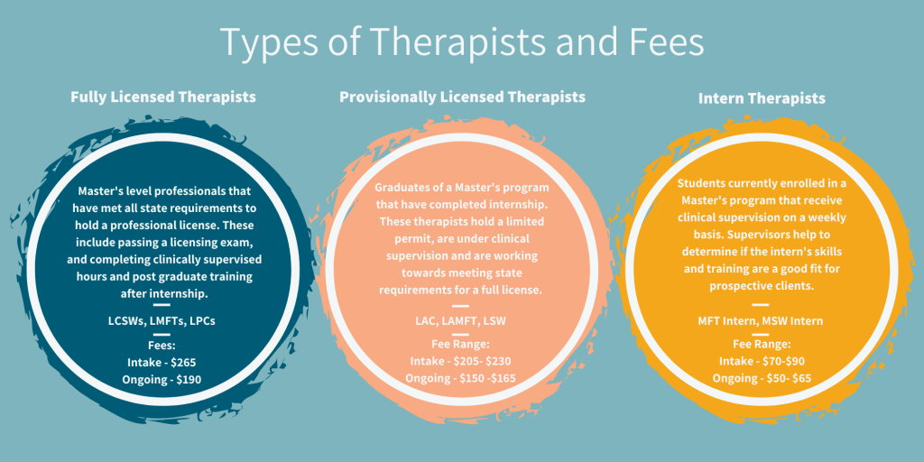 Infographic comparing three therapist types: Fully Licensed, Provisionally Licensed, and Intern. Describes qualifications, licensures, and fee ranges for intake and ongoing sessions.